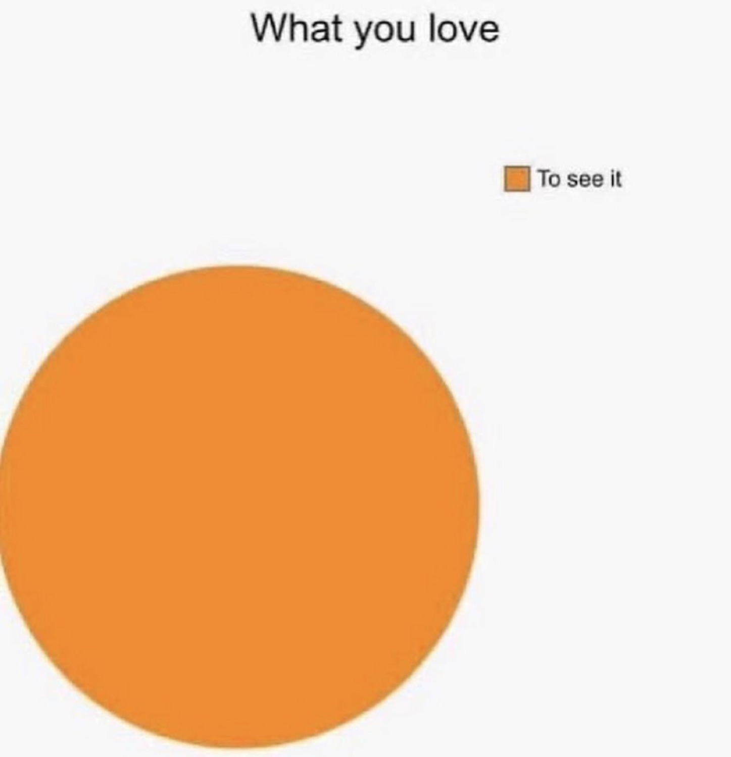 Pie chart meme showing 'What you love' is entirely 'To see it' — 100% of the pie