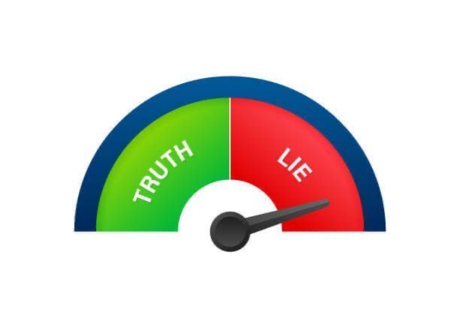 A truth-o-meter dial pointing firmly into the red LIE zone